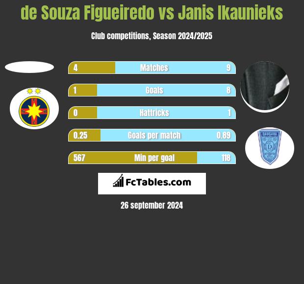 de Souza Figueiredo vs Janis Ikaunieks h2h player stats