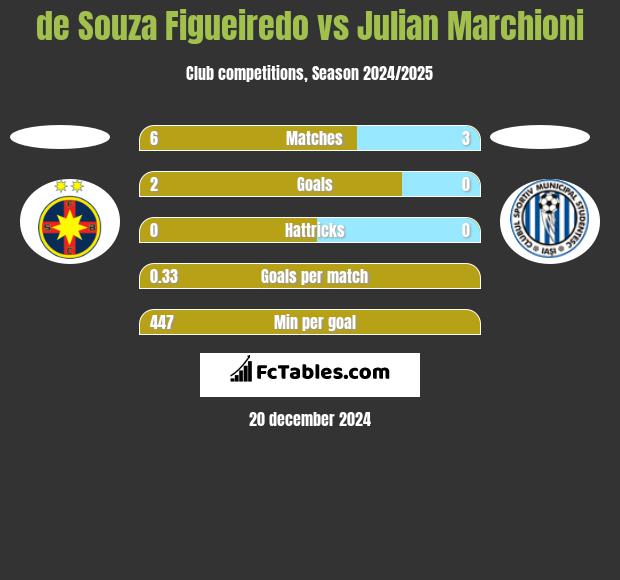 de Souza Figueiredo vs Julian Marchioni h2h player stats