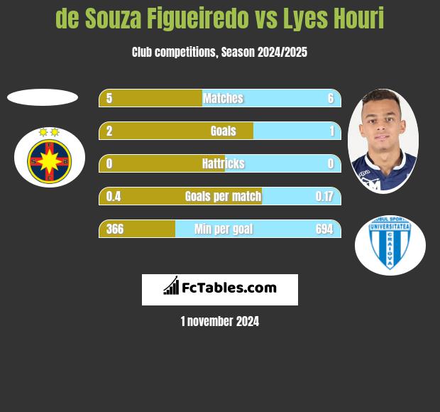 de Souza Figueiredo vs Lyes Houri h2h player stats