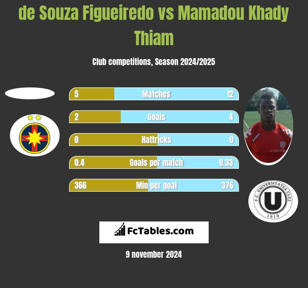 de Souza Figueiredo vs Mamadou Khady Thiam h2h player stats