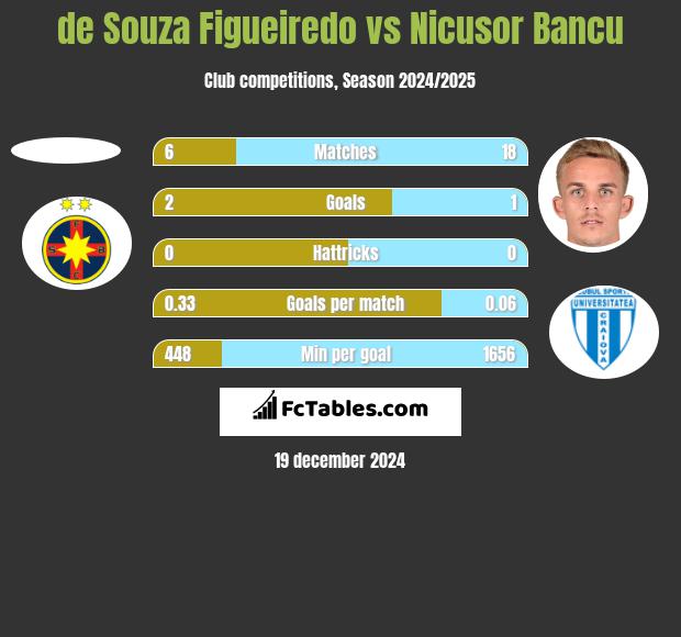 de Souza Figueiredo vs Nicusor Bancu h2h player stats