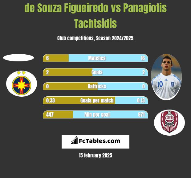 de Souza Figueiredo vs Panagiotis Tachtsidis h2h player stats