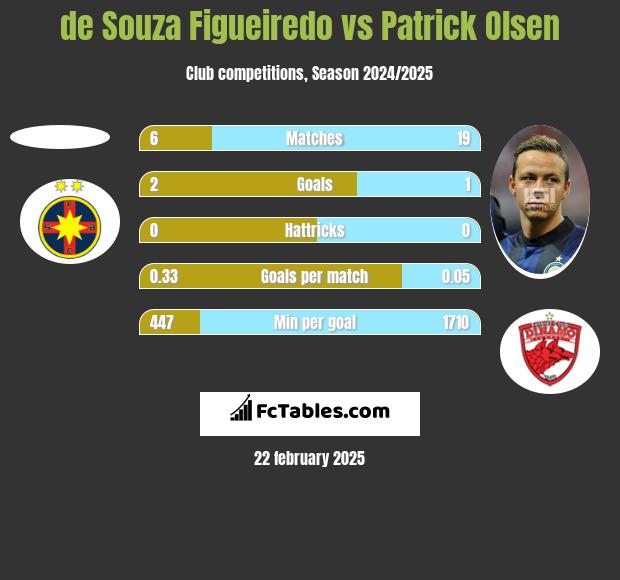 de Souza Figueiredo vs Patrick Olsen h2h player stats