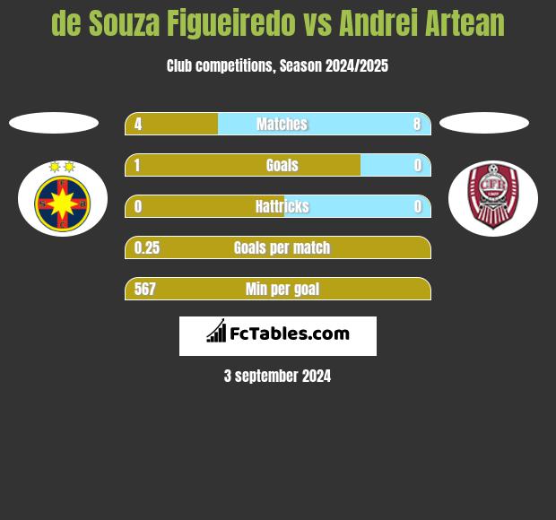 de Souza Figueiredo vs Andrei Artean h2h player stats