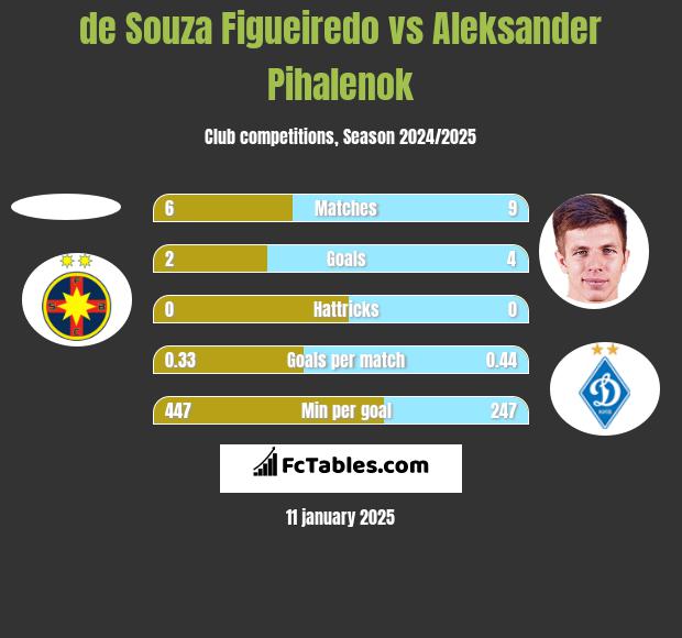 de Souza Figueiredo vs Aleksander Pihalenok h2h player stats