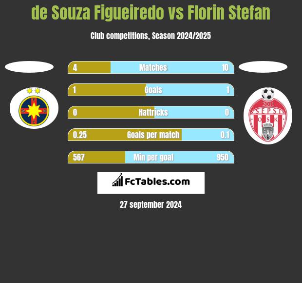 de Souza Figueiredo vs Florin Stefan h2h player stats