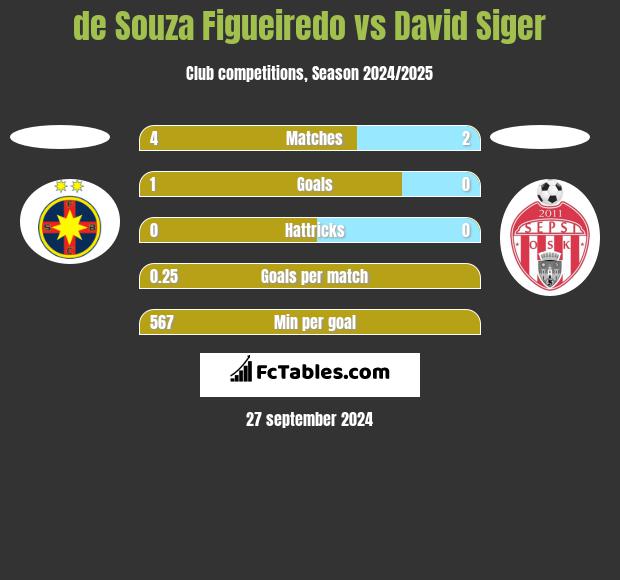 de Souza Figueiredo vs David Siger h2h player stats