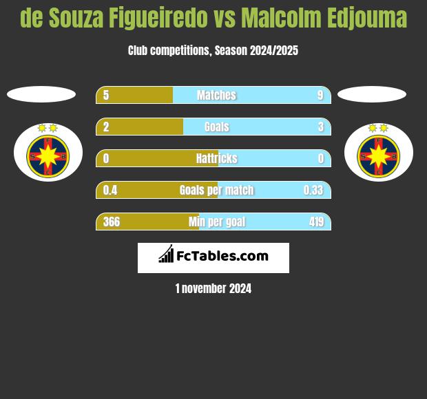 de Souza Figueiredo vs Malcolm Edjouma h2h player stats