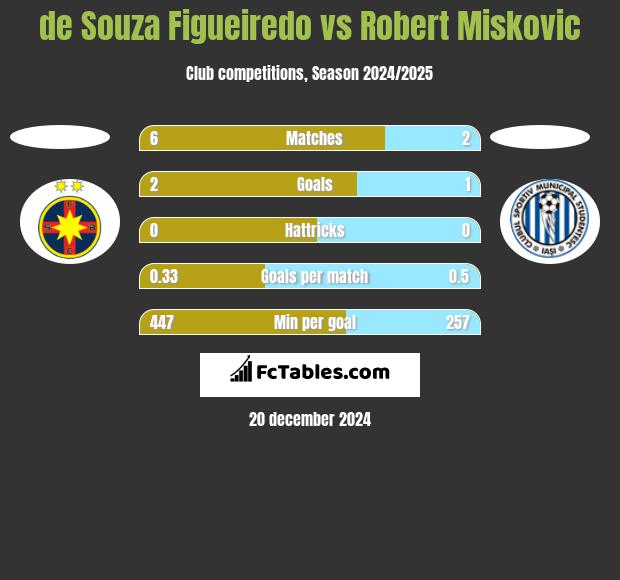 de Souza Figueiredo vs Robert Miskovic h2h player stats