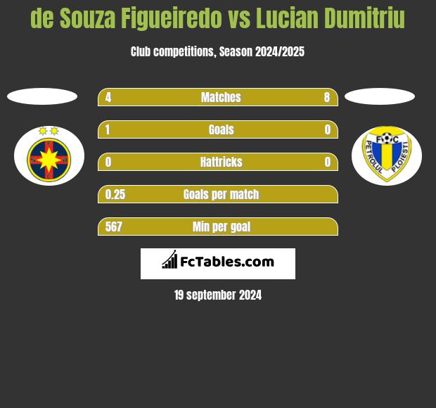 de Souza Figueiredo vs Lucian Dumitriu h2h player stats