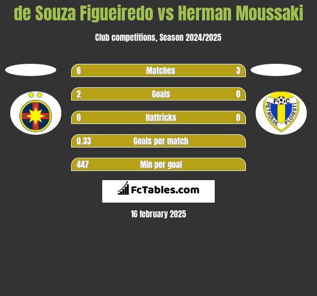 de Souza Figueiredo vs Herman Moussaki h2h player stats