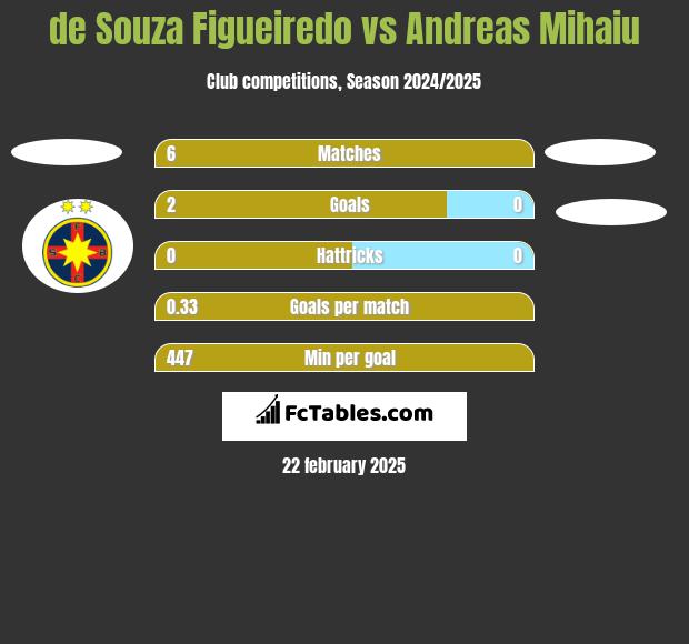 de Souza Figueiredo vs Andreas Mihaiu h2h player stats