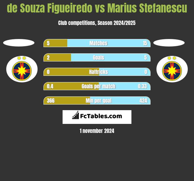 de Souza Figueiredo vs Marius Stefanescu h2h player stats