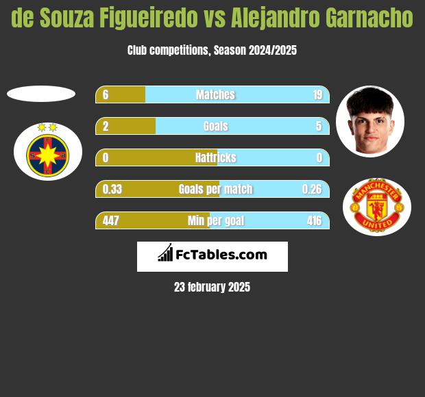 de Souza Figueiredo vs Alejandro Garnacho h2h player stats