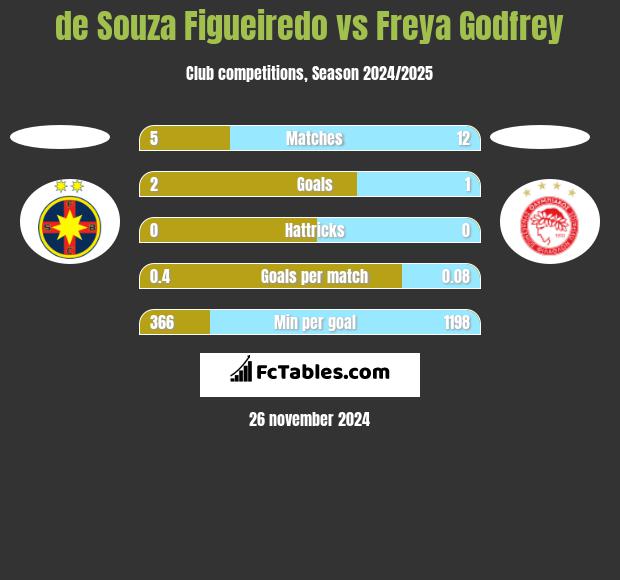 de Souza Figueiredo vs Freya Godfrey h2h player stats