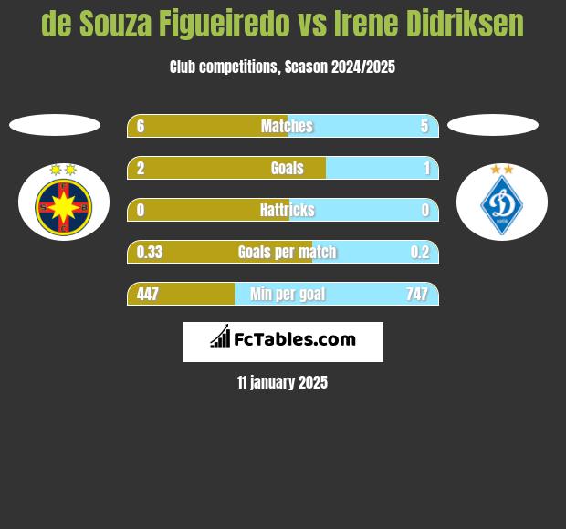 de Souza Figueiredo vs Irene Didriksen h2h player stats