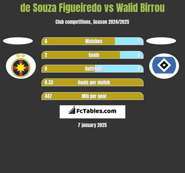 de Souza Figueiredo vs Walid Birrou h2h player stats