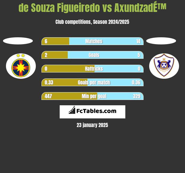 de Souza Figueiredo vs AxundzadÉ™ h2h player stats