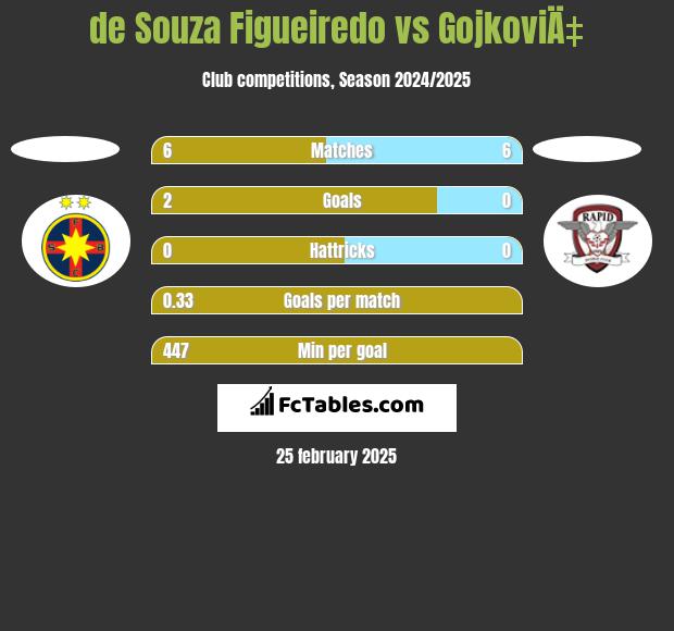 de Souza Figueiredo vs GojkoviÄ‡ h2h player stats