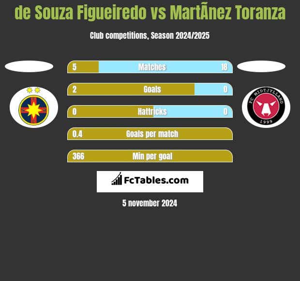 de Souza Figueiredo vs MartÃ­nez Toranza h2h player stats