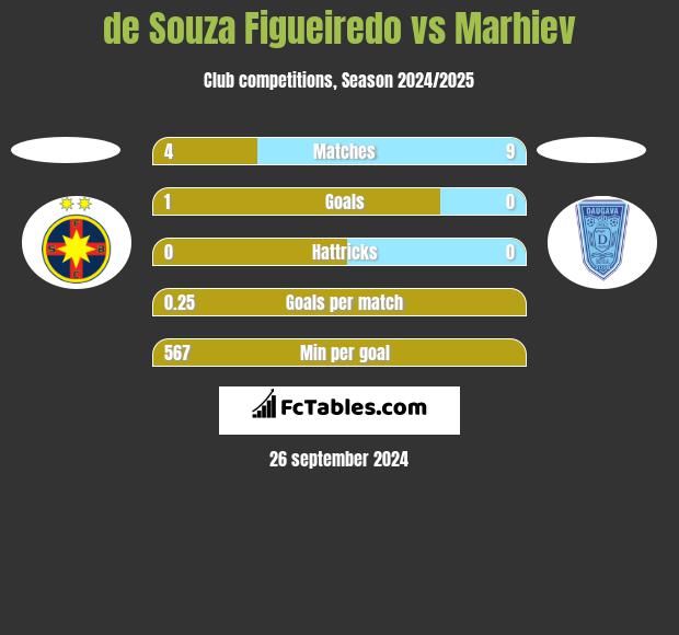 de Souza Figueiredo vs Marhiev h2h player stats