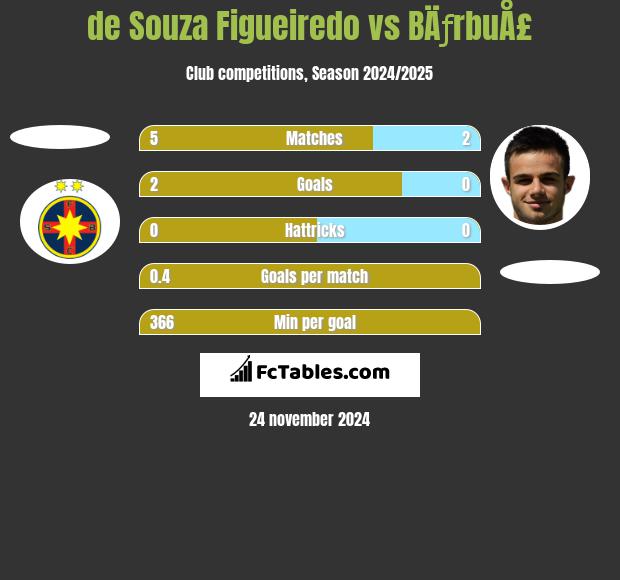 de Souza Figueiredo vs BÄƒrbuÅ£ h2h player stats