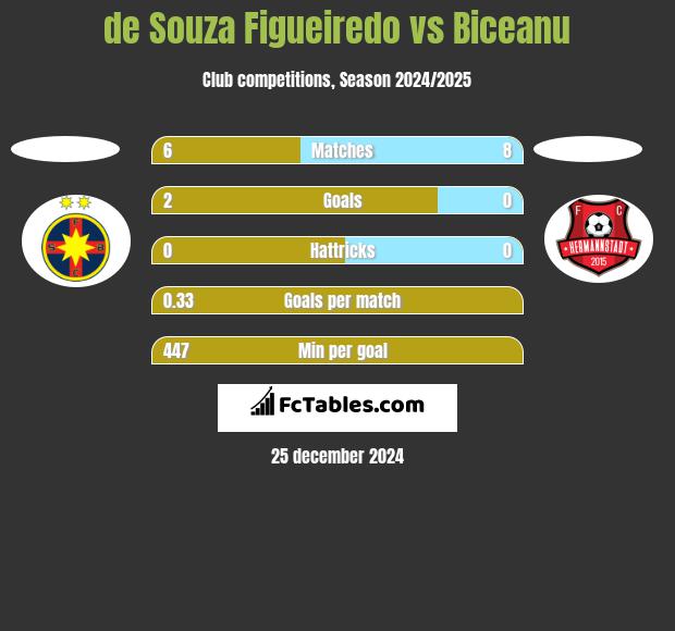 de Souza Figueiredo vs Biceanu h2h player stats