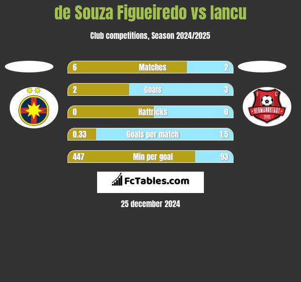 de Souza Figueiredo vs Iancu h2h player stats