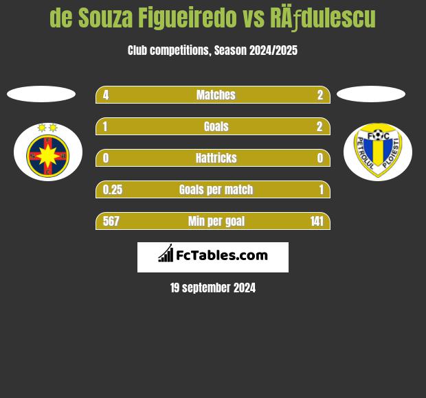 de Souza Figueiredo vs RÄƒdulescu h2h player stats