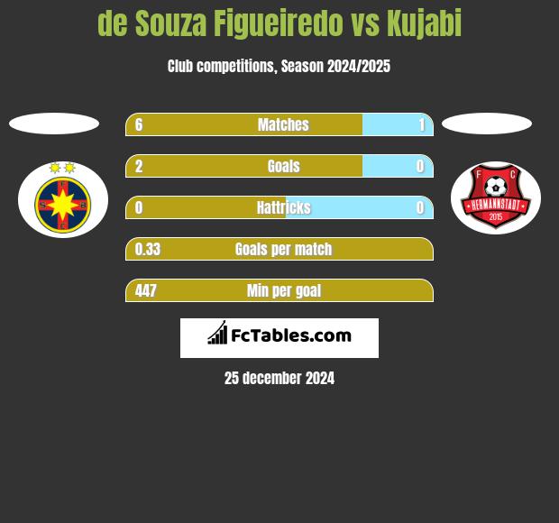 de Souza Figueiredo vs Kujabi h2h player stats