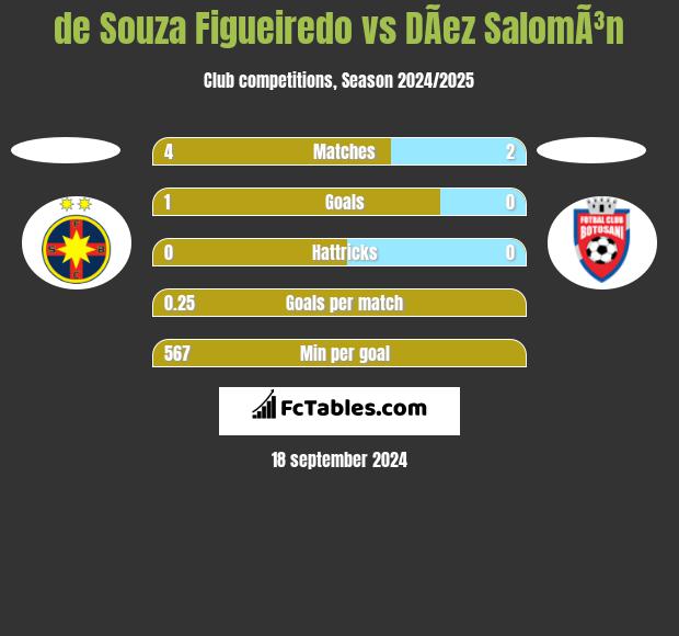 de Souza Figueiredo vs DÃ­ez SalomÃ³n h2h player stats