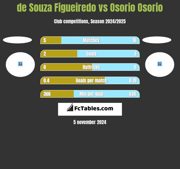 de Souza Figueiredo vs Osorio Osorio h2h player stats