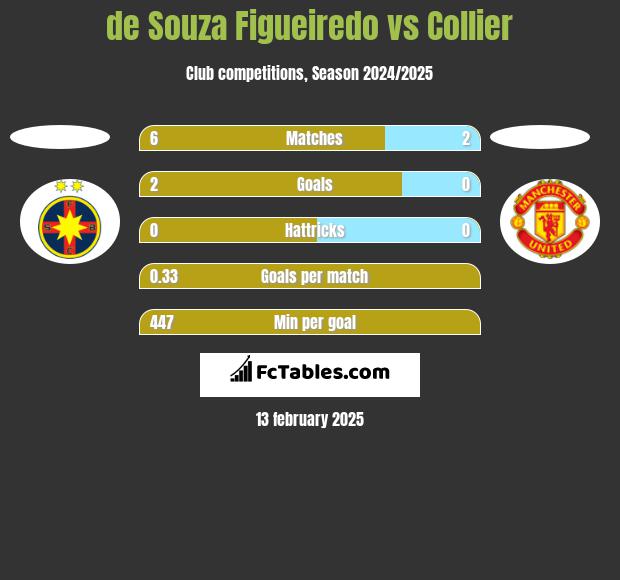 de Souza Figueiredo vs Collier h2h player stats