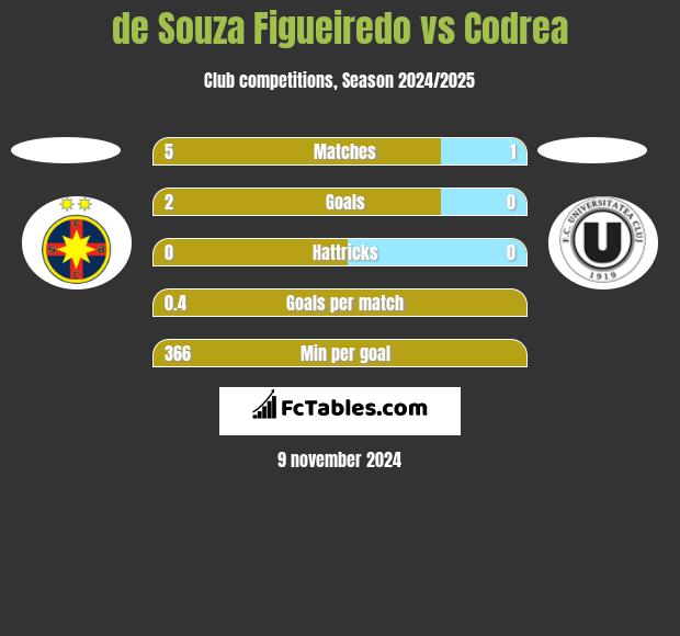 de Souza Figueiredo vs Codrea h2h player stats