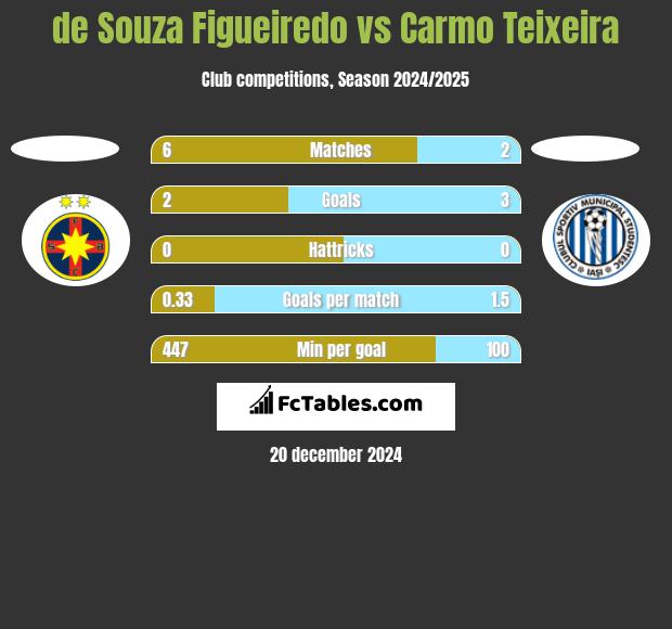 de Souza Figueiredo vs Carmo Teixeira h2h player stats