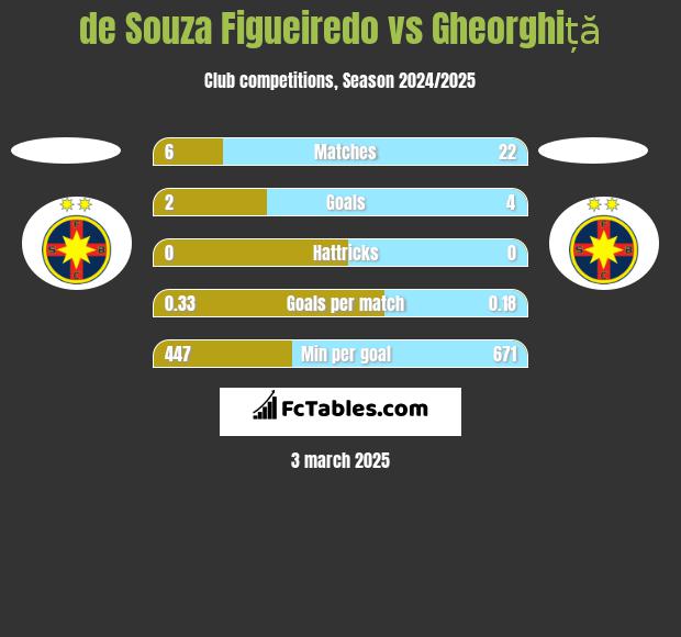 de Souza Figueiredo vs Gheorghiță h2h player stats