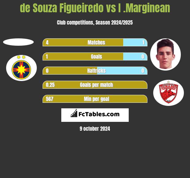 de Souza Figueiredo vs I .Marginean h2h player stats