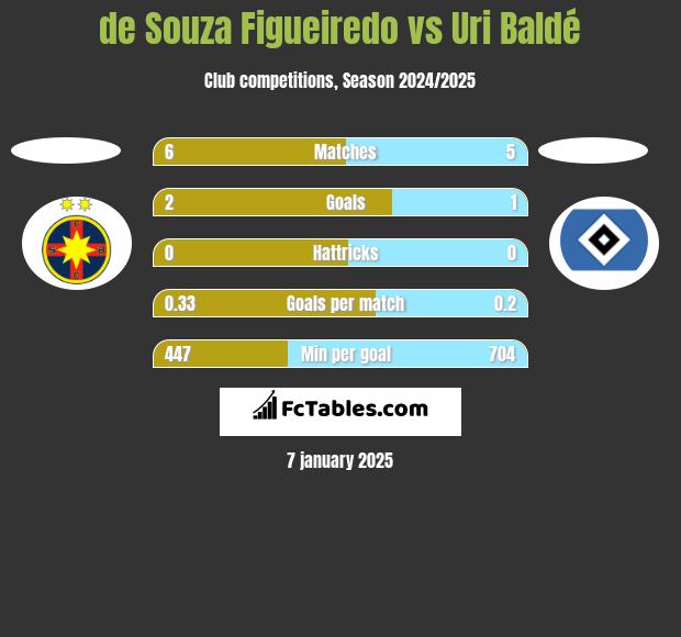 de Souza Figueiredo vs Uri Baldé h2h player stats