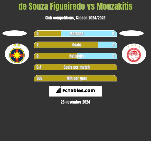 de Souza Figueiredo vs Mouzakitis h2h player stats