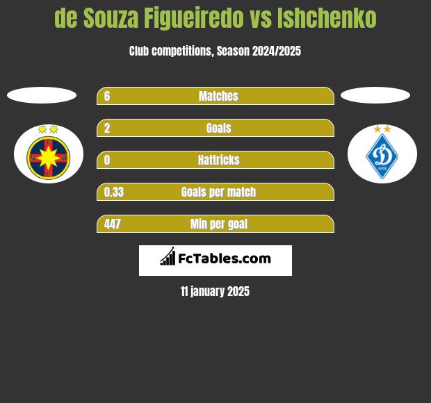 de Souza Figueiredo vs Ishchenko h2h player stats