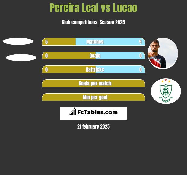 Pereira Leal vs Lucao h2h player stats