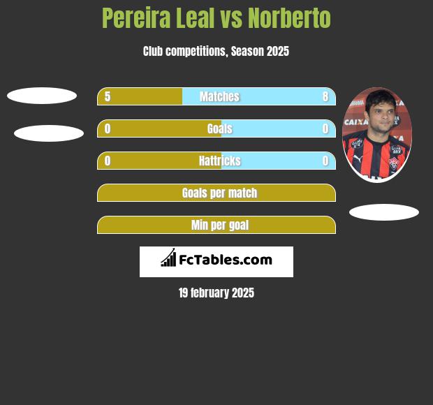 Pereira Leal vs Norberto h2h player stats