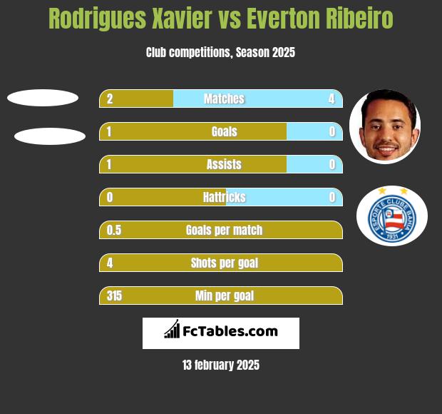 Rodrigues Xavier vs Everton Ribeiro h2h player stats