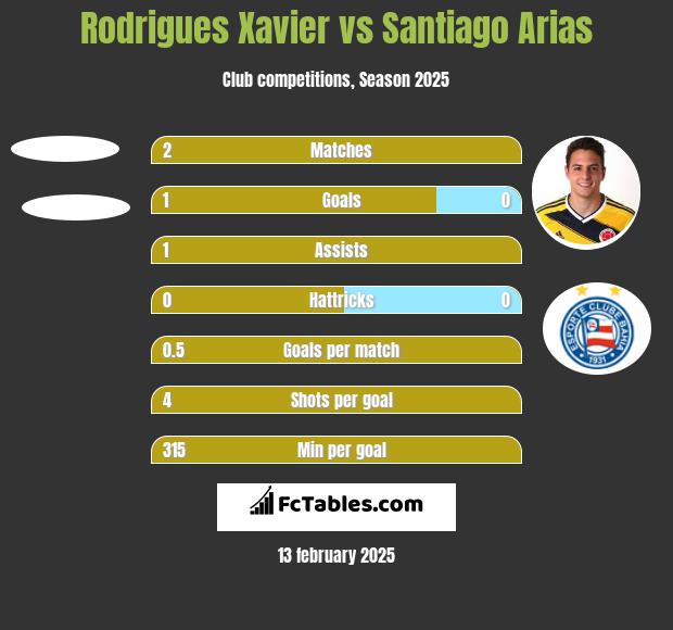 Rodrigues Xavier vs Santiago Arias h2h player stats