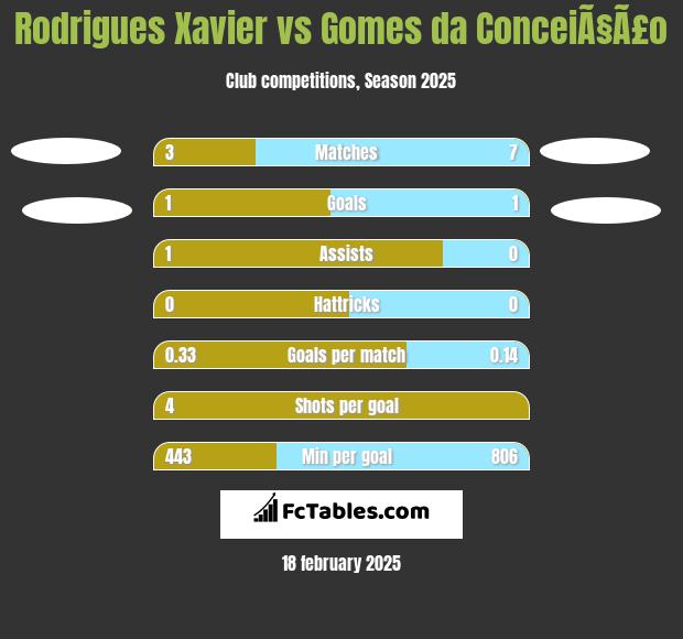 Rodrigues Xavier vs Gomes da ConceiÃ§Ã£o h2h player stats