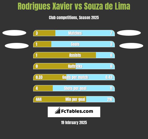 Rodrigues Xavier vs Souza de Lima h2h player stats