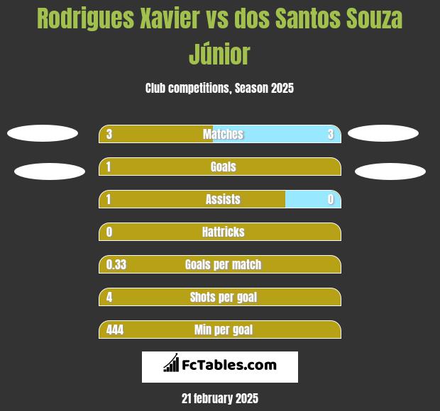 Rodrigues Xavier vs dos Santos Souza Júnior h2h player stats