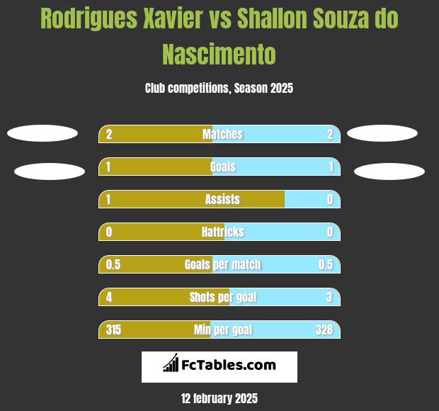 Rodrigues Xavier vs Shallon Souza do Nascimento h2h player stats