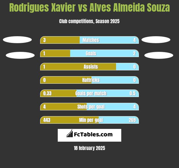 Rodrigues Xavier vs Alves Almeida Souza h2h player stats