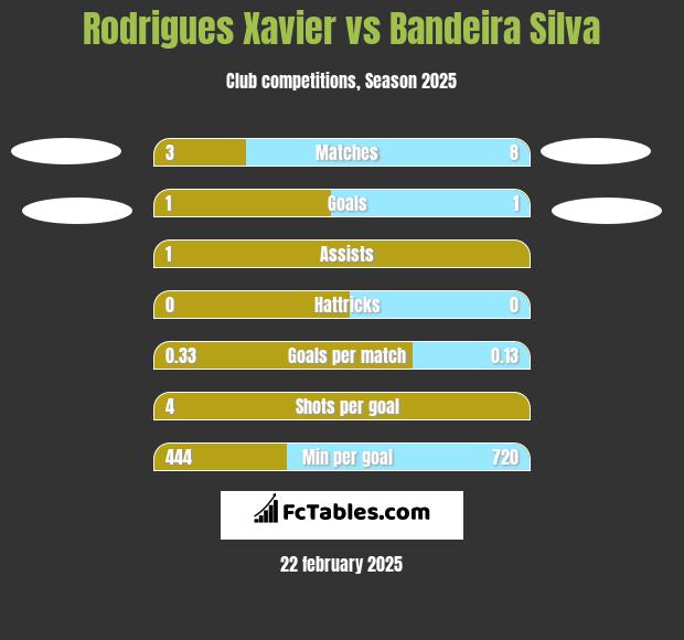 Rodrigues Xavier vs Bandeira Silva h2h player stats